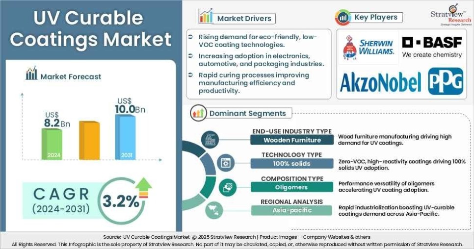 UV Curable Coatings Market Size